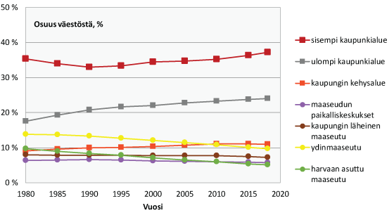 Graafi näyttää eri alueluokkien väestönkehityksen vuodesta 1980 vuoteen 2018. Viime vuodet asukasmäärä on kasvanut lähinnä siemmällä ja ulommalla kaupunkialueella. Eniten menettää asukkaita harvaan asuttu maaseutu.